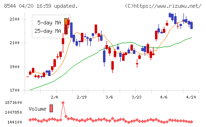 京葉銀行チャート
