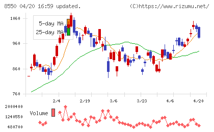 栃木銀行チャート