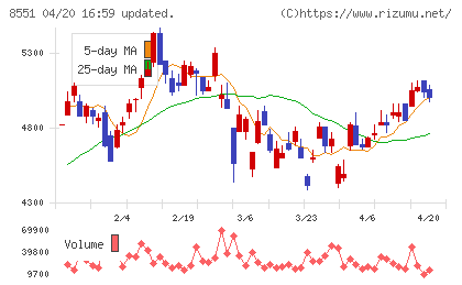 北日本銀行チャート