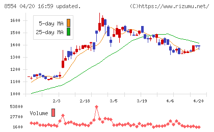 南日本銀行チャート