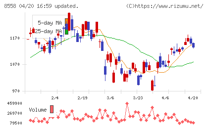 東和銀行チャート