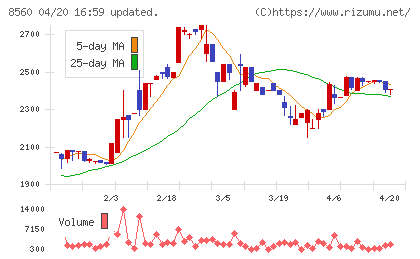 宮崎太陽銀行チャート