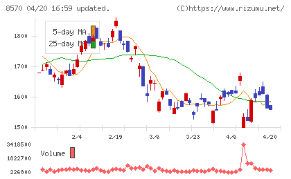 イオンフィナンシャルサービスチャート