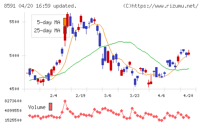 オリックスチャート