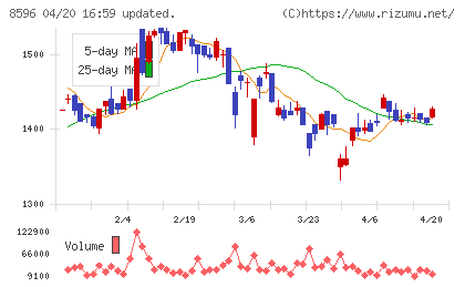 九州リースサービスチャート