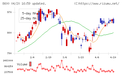 トモニホールディングスチャート