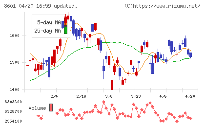 大和証券グループ本社チャート