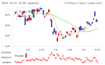野村ホールディングスチャート