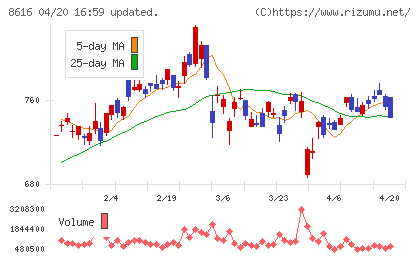 東海東京フィナンシャル・ホールディングスチャート