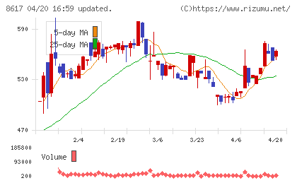 光世証券チャート