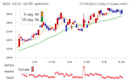 いちよし証券チャート
