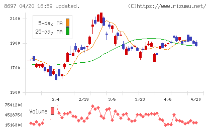 日本取引所グループチャート