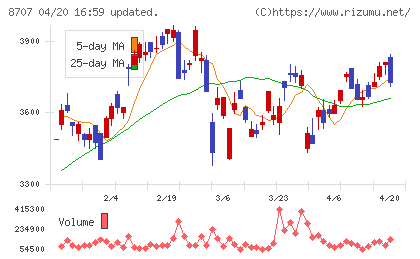 岩井コスモホールディングスチャート