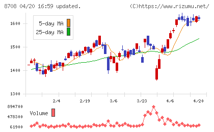 アイザワ証券グループチャート