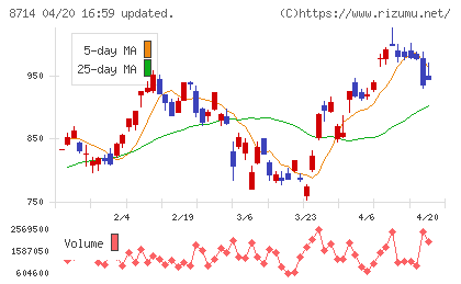 池田泉州ホールディングスチャート