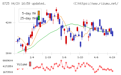 ＭＳ＆ＡＤインシュアランスグループホールディングスチャート