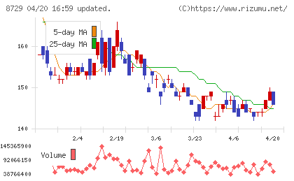 ソニーフィナンシャルグループチャート