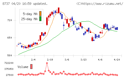 あかつき本社チャート