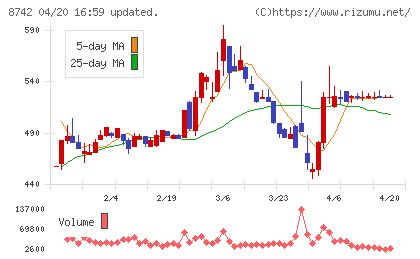 小林洋行チャート