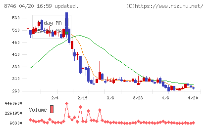 ｕｎｂａｎｋｅｄチャート