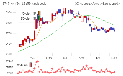 豊トラスティ証券チャート