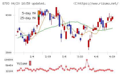 ＮＥＣキャピタルソリューションチャート