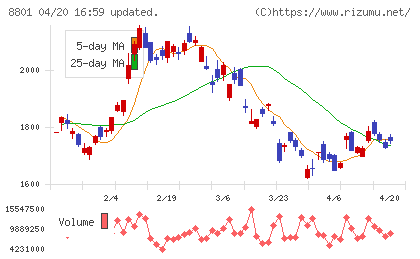 三井不動産チャート