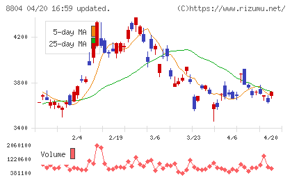 東京建物チャート