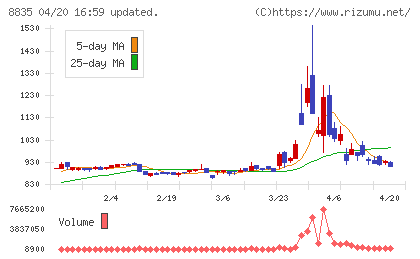 太平洋興発チャート