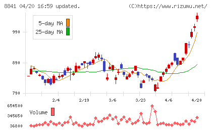 テーオーシーチャート
