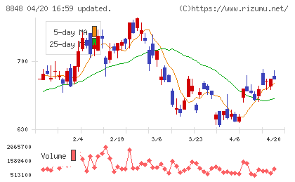 レオパレス２１チャート