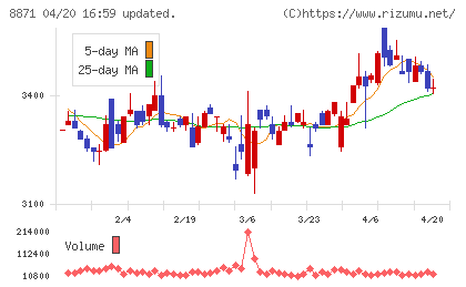 ゴールドクレストチャート