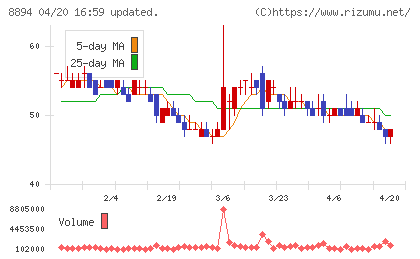 ＲＥＶＯＬＵＴＩＯＮチャート