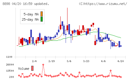 センチュリー２１・ジャパンチャート