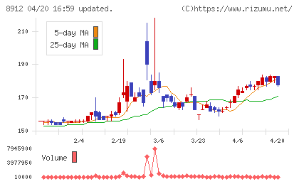 エリアクエストチャート