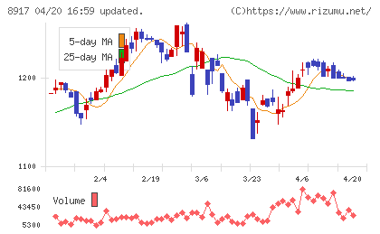 ファースト住建チャート