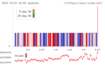 ランドチャート