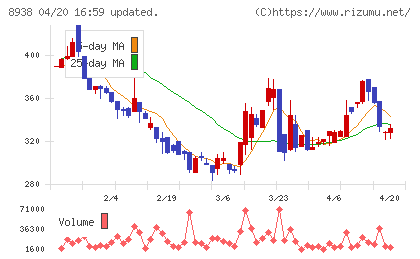 グローム・ホールディングスチャート