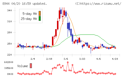ランドビジネスチャート