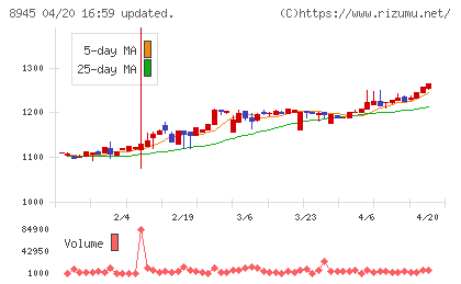 サンネクスタグループチャート