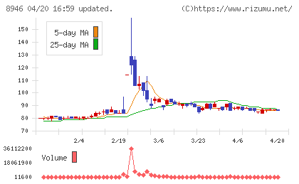 ＡＳＩＡＮ　ＳＴＡＲチャート