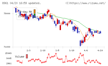 森トラストリート投資法人チャート