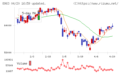 インヴィンシブル投資法人チャート