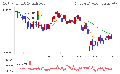 日本ロジスティクスファンド投資法人チャート