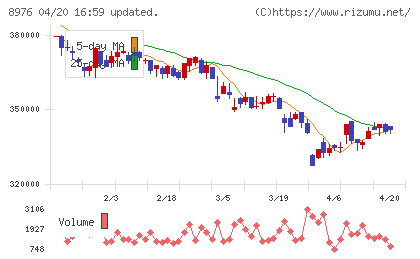 大和証券オフィス投資法人チャート