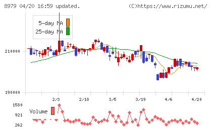 スターツプロシード投資法人チャート