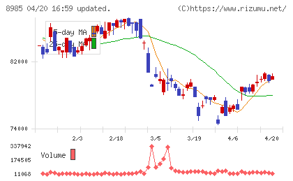 ジャパン・ホテル・リート投資法人チャート