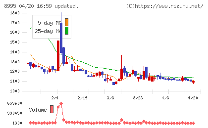 誠建設工業チャート