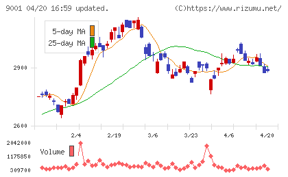東武鉄道チャート