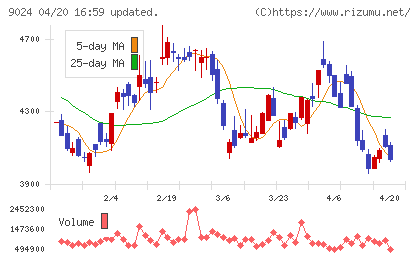 西武ホールディングスチャート